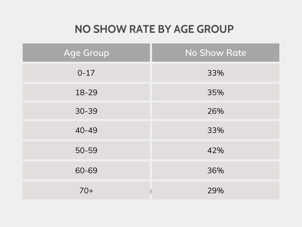 Table with no-show rate by age group
